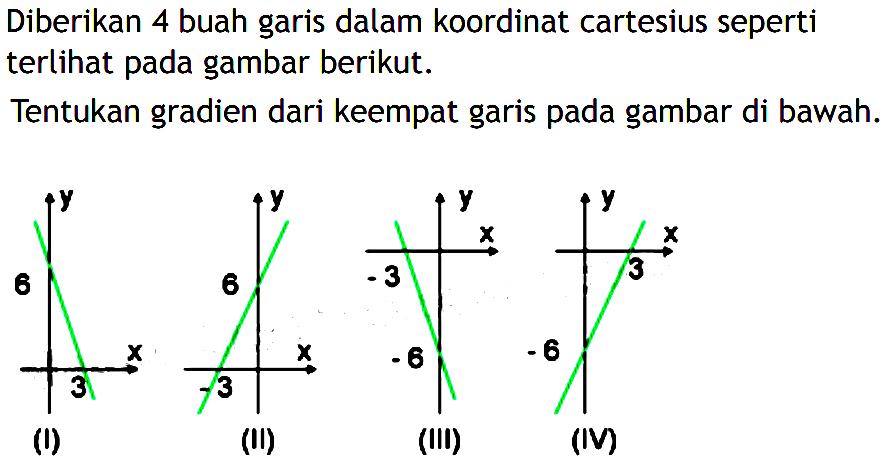 Diberikan 4 buah garis dalam koordinat cartesius seperti terlihat pada gambar berikut. Tentukan gradien dari keempat garis pada gambar di bawah.