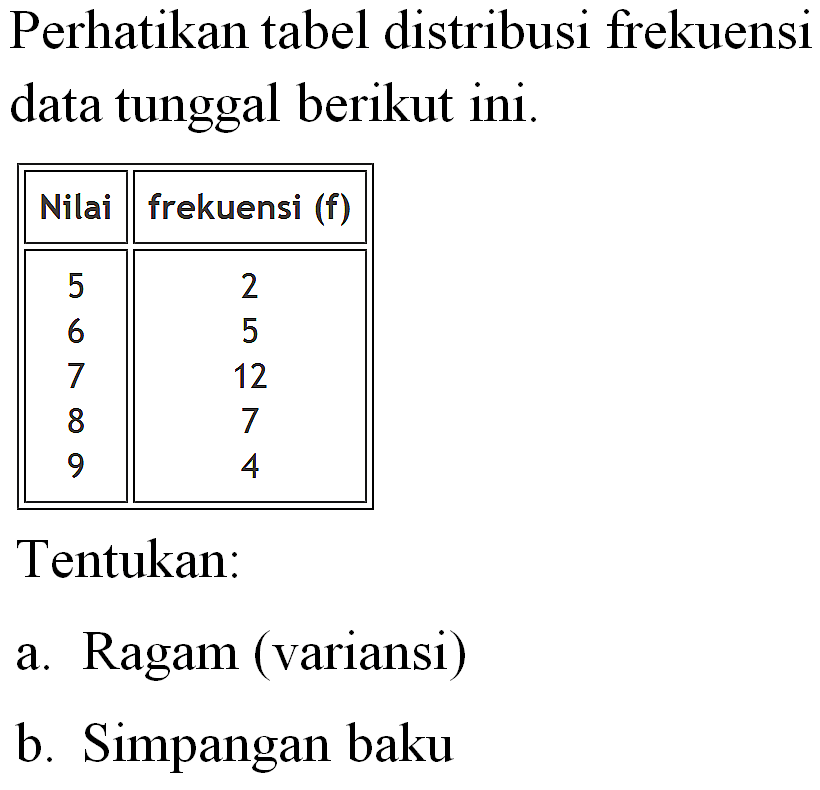 Perhatikan tabel distribusi frekuensi data tunggal berikut ini. Nilai frekuensi (f) 5 2 6 5 7 12 8 7 9 4 Tentukan: a. Ragam (variansi) b. Simpangan baku