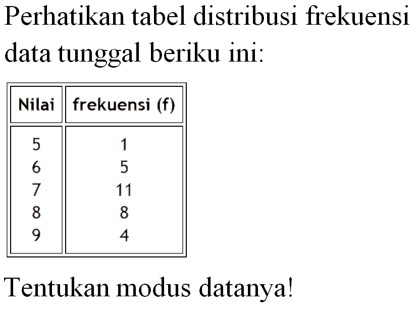 Perhatikan tabel distribusi frekuensi data tunggal berikut ini: Nilai frekuensi (f)  5 1 6 5 7 11 8 8 9 4 Tentukan modus datanya!