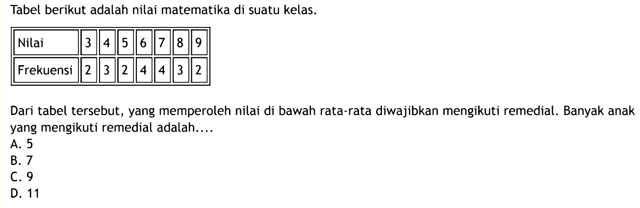 Tabel berikut adalah nilai matematika di suatu kelas. Nilai  3  4  5  6  7  8  9  Frekuensi  2  3  2  4  4  3  2 Dari tabel  tersebut, yang memperoleh nilai di bawah rata-rata diwajibkan mengikuti remedial. Banyak anak yang mengikuti remedial adalah....A. 5B. 7C. 9D. 11