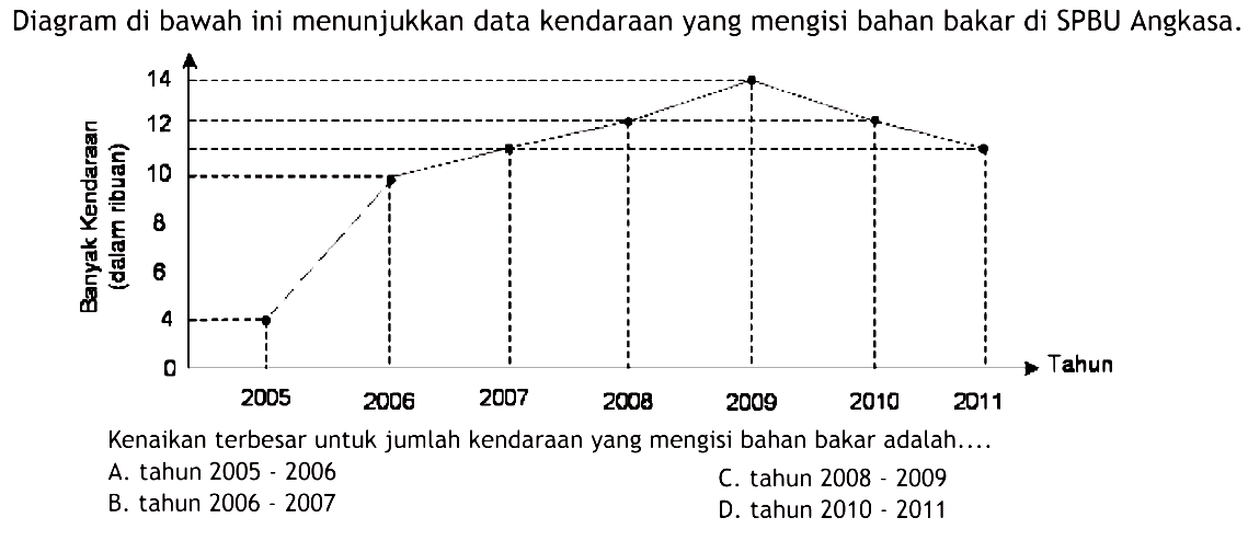 Diagram di bawah ini menunjukkan data kendaraan yang mengisi bahan bakar di SPBU Angkasa.2005 2006 2007 2008 2009 2010 2011 Banyak Kenaikan (dalam ribuan) TahunKenaikan terbesar untuk jumlah kendaraan yang mengisi bahan bakar adalah....