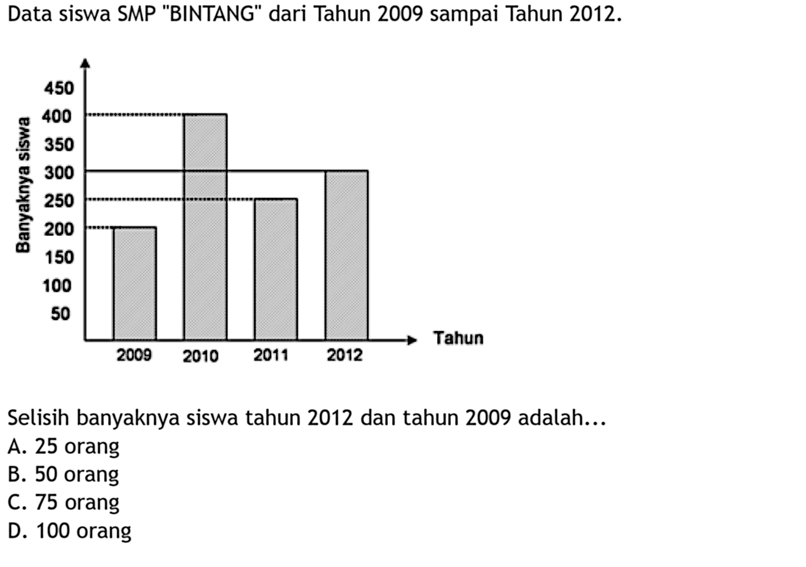 Data siswa SMP 'BINTANG' dari Tahun 2009 sampai Tahun 2012. 450 400 1 350 L 300 250 200 150 100 50 Tahun 2009 2010 2011 2012 Selisih banyaknya siswa tahun 2012 dan tahun 2009 adalah.. 