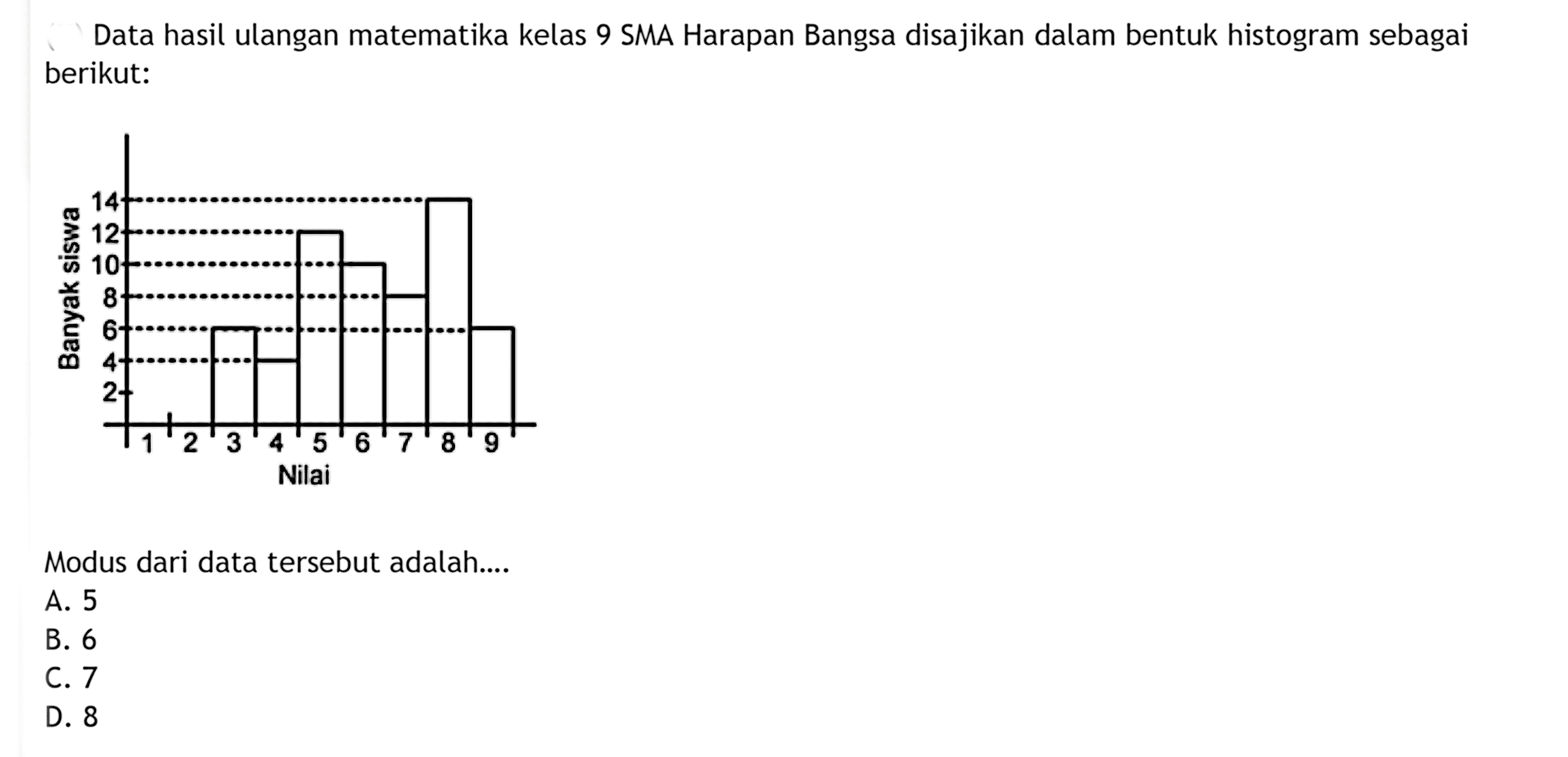 Data hasil ulangan matematika kelas 9 SMA Harapan Bangsa disajikan dalam bentuk histogram sebagai berikut: Banyak siswa 14 12 10 8 6 4 2 1 2 3 4 5 6 7 8 9 Nilai Modus dari data tersebut adalah.... A. 5 B. 6 C. 7 D. 8