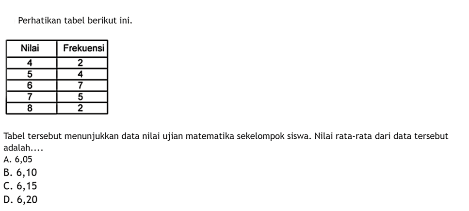 Perhatikan tabel berikut ini. Nilai  Frekuensi  4  2  5  4  6  7  7  5  8  2 Tabel tersebut menunjukkan data nilai ujian matematika sekelompok siswa. Nilai rata-rata dari data tersebut adalah....