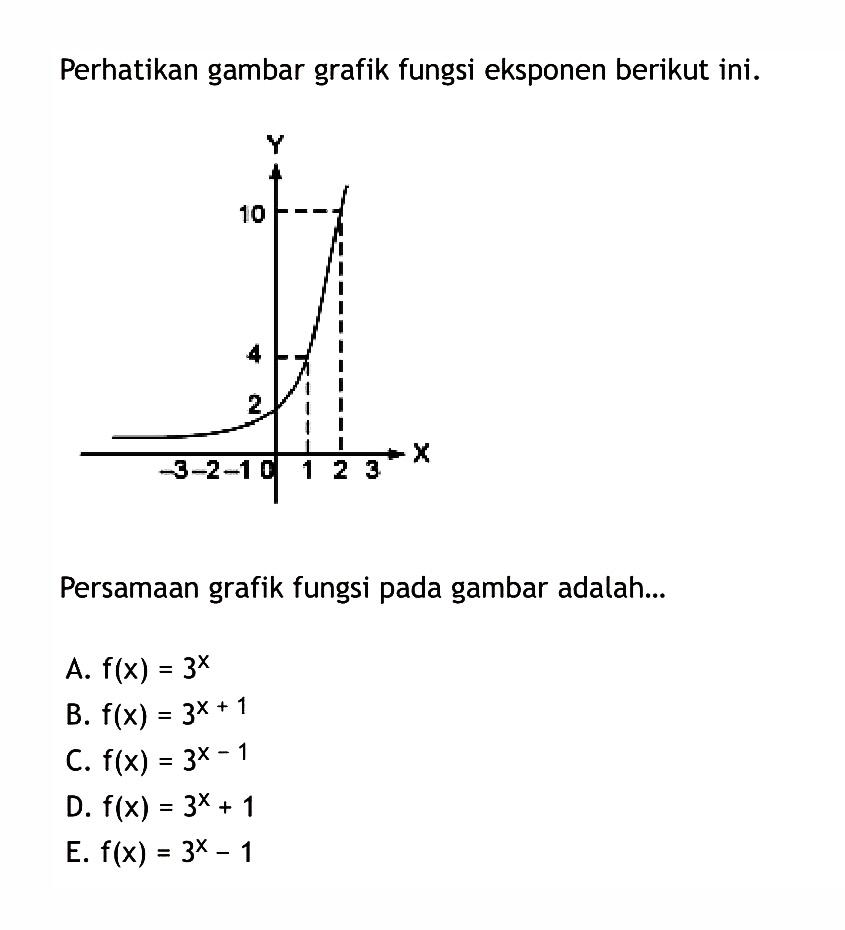 Perhatikan gambar grafik fungsi eksponen berikut ini. Persamaan grafik fungsi pada gambar adalah ...