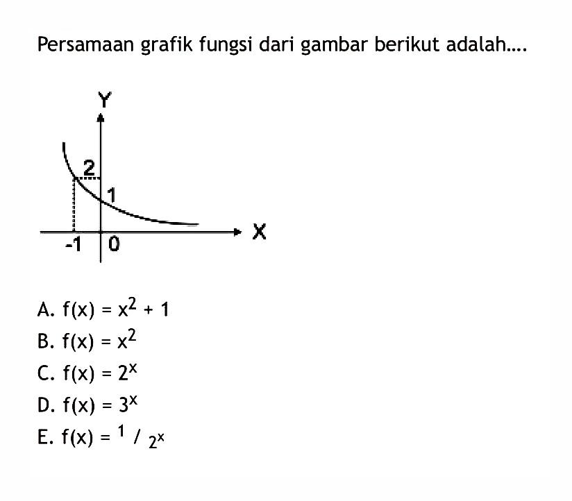 Persamaan grafik fungsi dari gambar berikut adalah... A. f(x) = x^2 + 1 B. f(x) = x^2 C. f(x) = 2^x D. f(x) = 3^x E. f(x) = 1/2^x