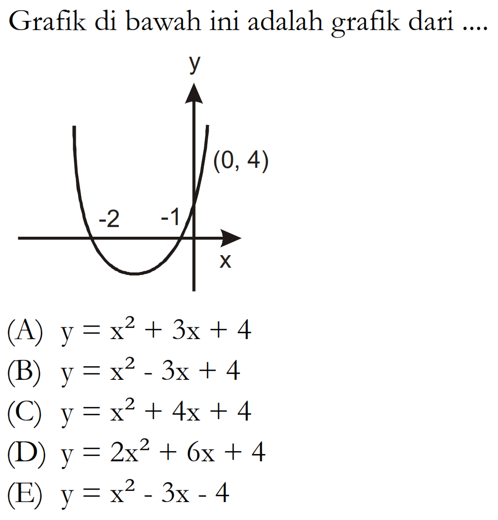 Grafik di bawah ini adalah grafik dari ....(0,4)