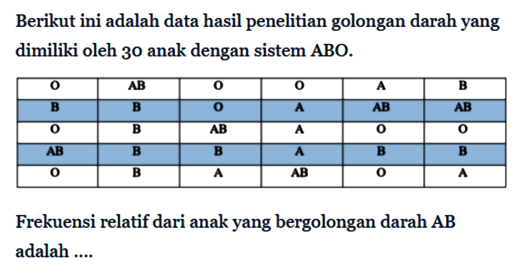 Berikut ini adalah data hasil penelitian golongan darah yang dimiliki oleh 30 anak dengan sistem ABO. O AB O O A B B B O A AB AB O B AB A O O AB B B A B B O B A AB O A  Frekuensi relatif dari anak yang bergolongan darah AB adalah .... 