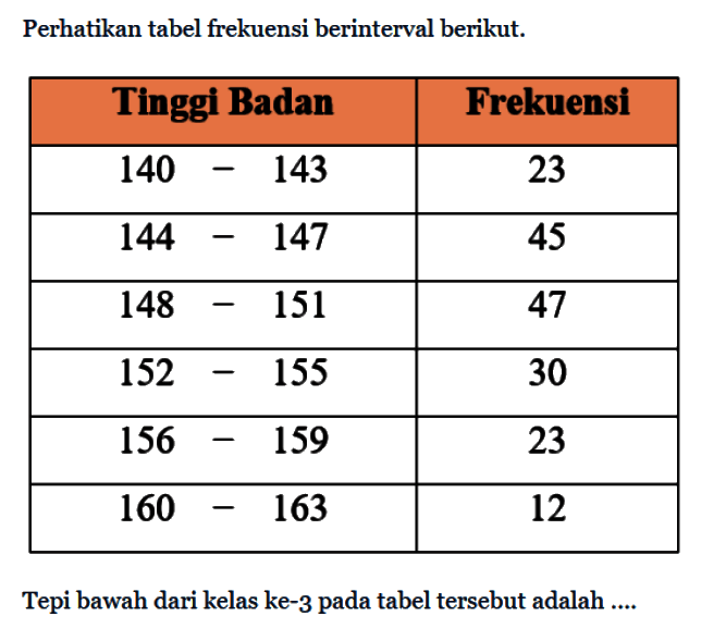 Perhatikan tabel frekuensi interval berikut. Tinggi badan Frekuensi 140-143 23 144-147 45 148-151 47 152-155 30 156-159 23 160-163 12 Tepi bawah dari kelas ke-3 pada tabel berikut adalah ....