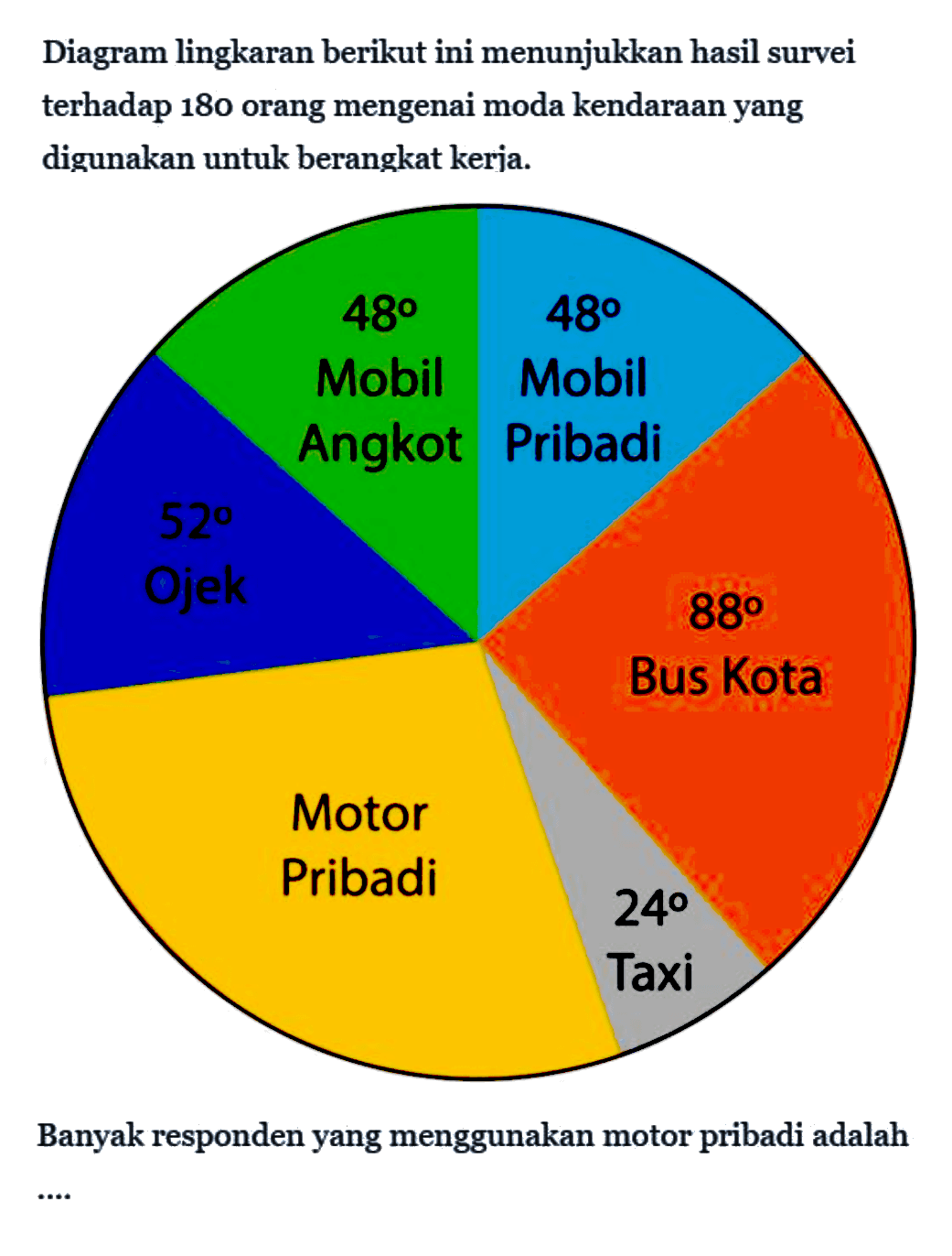 Diagram lingkaran berikut ini menunjukkan hasil survei terhadap 180 orang mengenai moda kendaraan yang digunakan untuk berangkat kerja.
52 Ojek 48 Mobil Angkot 48 Mobil Pribadi 88 Bus Kota 24 Taxi Motor Pribadi
Banyak responden yang menggunakan motor pribadi adalah