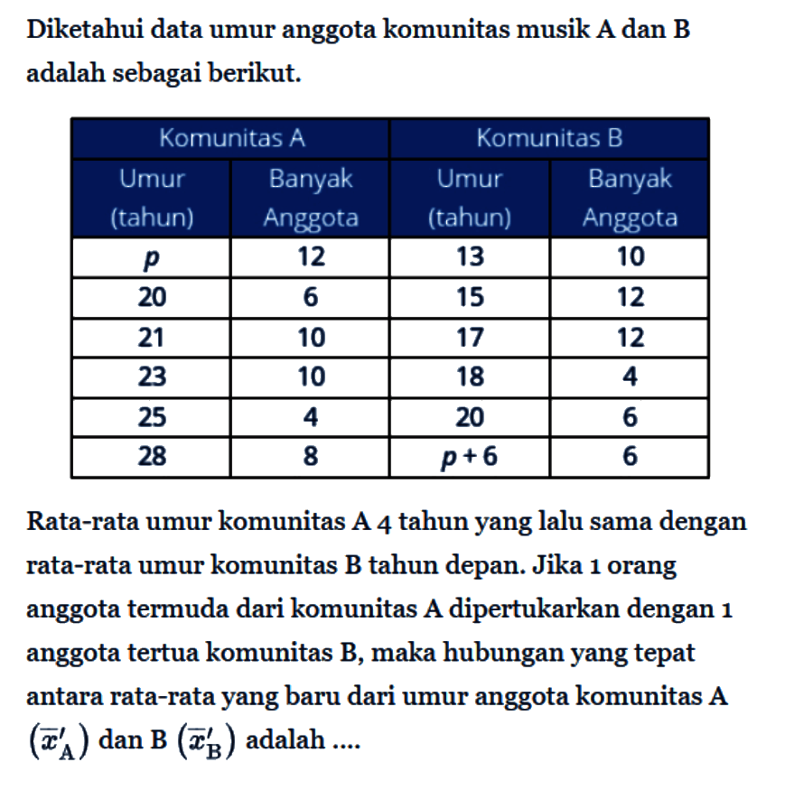 Diketahui data umur anggota komunitas musik A dan B adalah sebagai berikut. Komunitas A Komunitas B Umur (tahun) Banyak Anggota Umur (tahun) Banyak Anggota p 12 13 10 20 6 15 12 21 10 17 12 23 10 18 4 25 4 20 6 28 8 p+6 6 Rata-rata umur komunitas A 4 tahun yang lalu sama dengan rata-rata umur komunitas B tahun depan. Jika 1 orang anggota termuda dari komunitas A dipertukarkan dengan 1 anggota tertua komunitas B, maka hubungan yang tepat antara rata-rata yang baru dari umur anggota komunitas A (xA) dan B (xB) adalah .... 