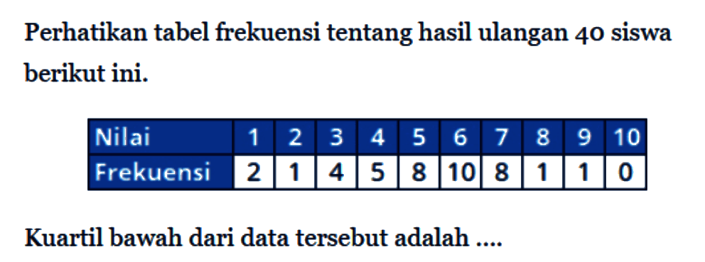 Perhatikan tabel frekuensi tentang hasil ulangan 40 siswa berikut ini. Nilai 1 2 3 4 5 6 7 8 9 10 Frekuensi 2 1 4 5 8 10 8 1 1 0 Kuartil bawah dari data tersebut adalah