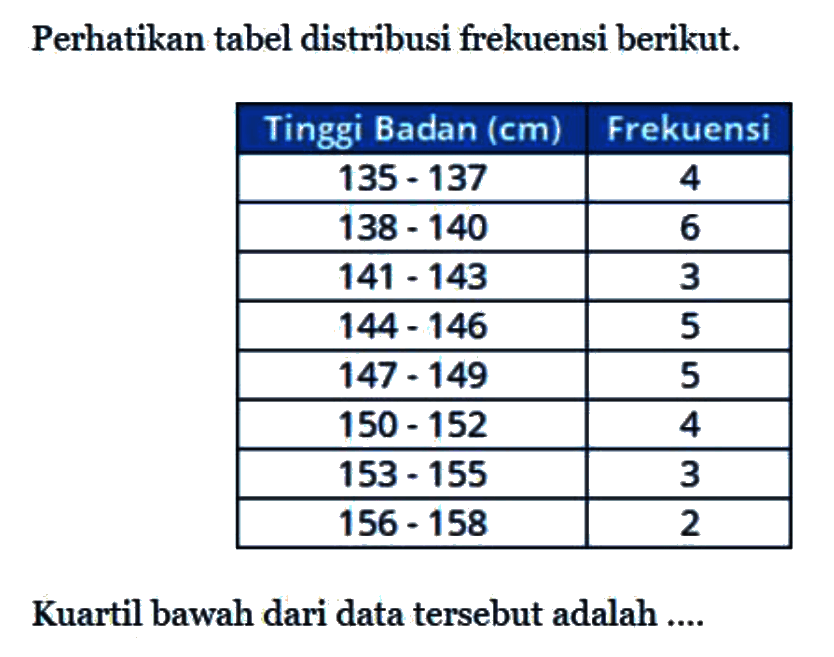 Perhatikan tabel distribusi frekuensi berikut. Tinggi Badan (cm) Frekuensi 135-137 4 138-140 6 141-143 3 144-146 5 147-149 5 150-152 4 153-155 3 156-158 2 Kuartil bawah dari data tersebut adalah...