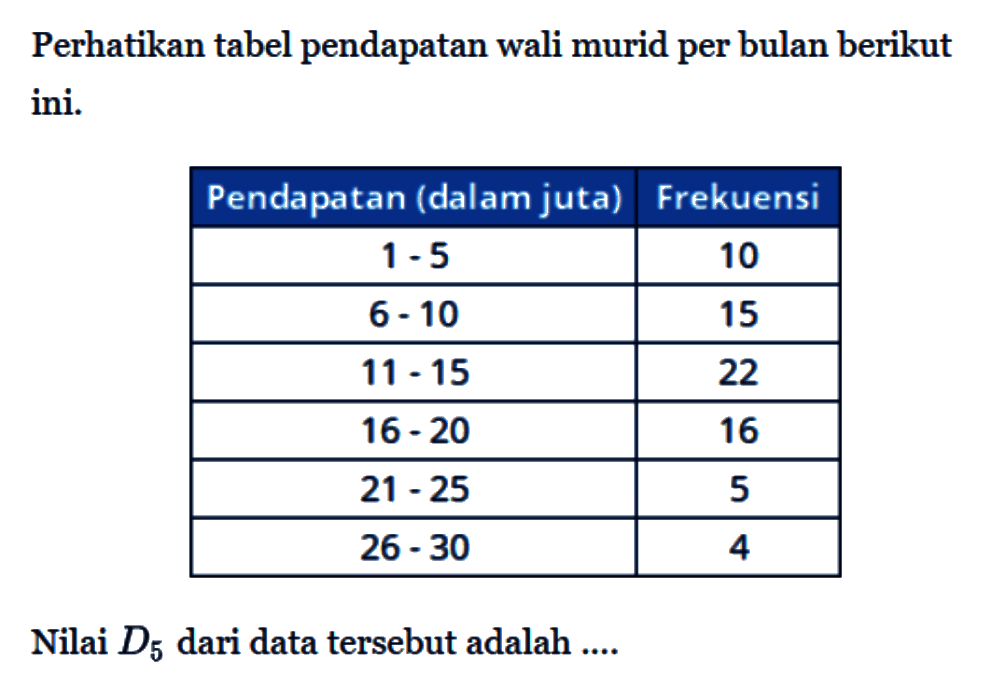 Perhatikan tabel pendapatan wali murid per bulan berikut ini. Pendapatan (dalam juta) Frekuensi 1-5 10 6-10 15 11-15 22 16-20 16 21-25 5 26-30 4 Nilai D5 dari data tersebut adalah ....