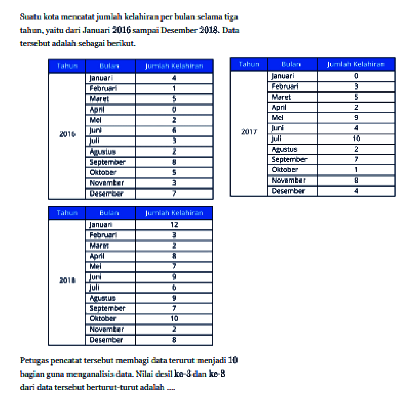 Suatu kota mencatat jumlah kelahiran per bulan selama tiga tahun, yaiut dari Januari 2016 sampai Desember 2018. Data tersebut adalah sebagai berikut

Tahun Bulan Jumlah Kelahiran
2016 Januari 4
Februari 1
Maret 5
April 0
Mei 2
Juni 6
Juli 3
Agustus 2
September 8
Oktober 5
November 3
Desember 7

Tahun Bulan Jumlah Kelahiran
2017 Januari 0
Februari 3
Maret 5
April 2
Mei 9
Juni 4
Juli 10
Agustus 2
September 7
Oktober 1
November 8
Desember 4

Tahun Bulan Jumlah Kelahiran
2018 Januari 12
Februari 3
Maret 2
April 8
Mei 7
Juni 9
Juli 6
Agustus 9
September 7
Oktober 10
November 2
Desember 8

Petugas pencatat tersebut membagi data terurut menjadi 10 bagian guna menganalisis data. Nilai desil ke-3, dan ke-8 dari data tersebut berturut-turut adalah...