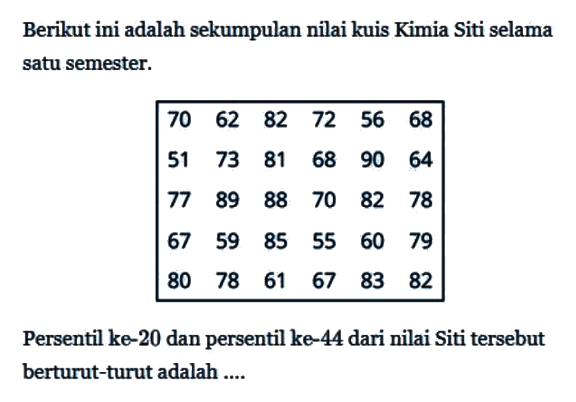 Berikut ini adalah sekumpulan nilai kuis Kimia Siti selama satu semester. 70 62 82 72 56 68 51 73 81 68 90 64 77 89 88 70 82 78 67 59 85 55 60 79 80 78 61 67 83 82 Persentil ke-20 dan persentil ke-44 dari nilai Siti tersebut berturut-turut adalah ....