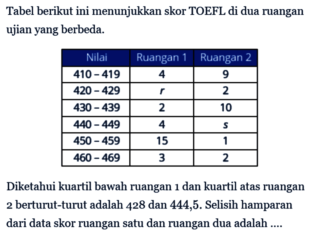 Tabel berikut ini menunjukkan skor TOEFL di dua ruangan ujian yang berbeda. Nilai Ruangan 1 Ruangan 2 410-419 4 9 420-429 r 2 430-439 2 10 440-449 4 s 450-459 15 1 460-469 3 2 Diketahui kuartil bawah ruangan 1 dan kuartil atas ruangan 2 berturut-turut adalah 428 dan 444,5. Selisih hamparan dari data skor ruangan satu dan ruangan dua adalah...