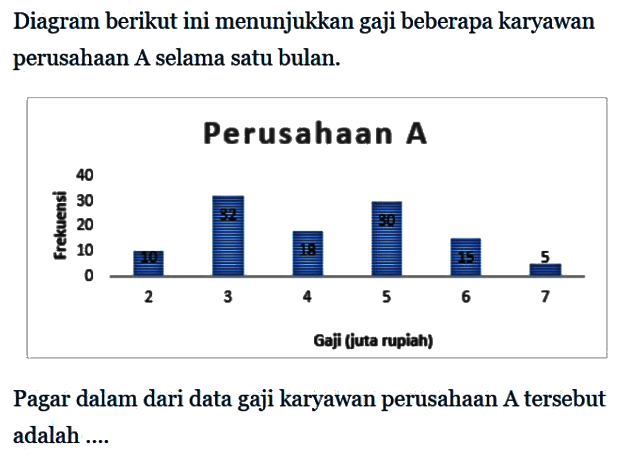 Diagram berikut ini menunjukkan gaji beberapa karyawan perusahaan A selama satu bulan. 10 32 18 30 15 5 Pagar dalam dari data gaji karyawan perusahaan A tersebut adalah ....