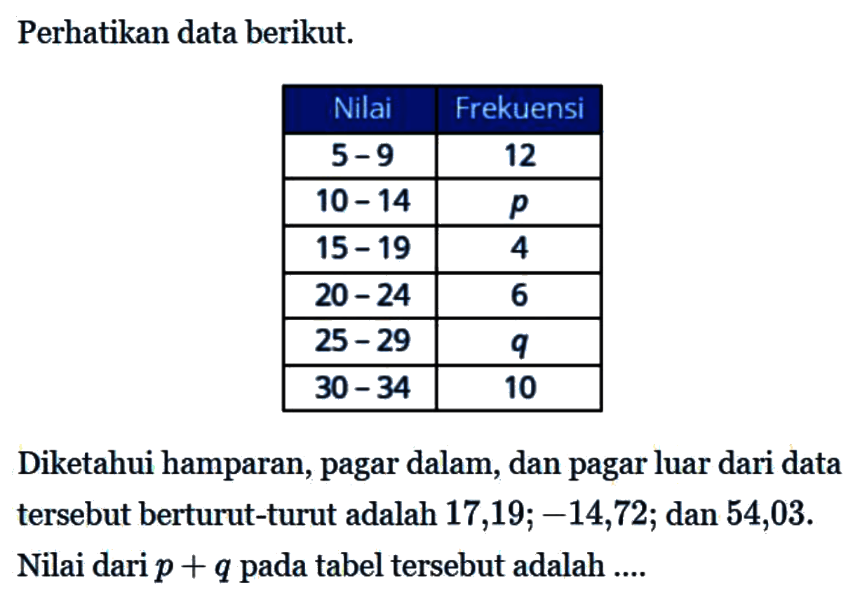 Perhatikan data berikut. Nilai Frekuensi 5-9 12 10-14 p 15-19 4 20-24 6 25-29 q 30-34 10 Diketahui hamparan, pagar dalam, dan pagar luar dari data tersebut berturut-turut adalah 17,19; -14,72; dan 54,03. Nilai dari p+q pada tabel tersebut adalah ....