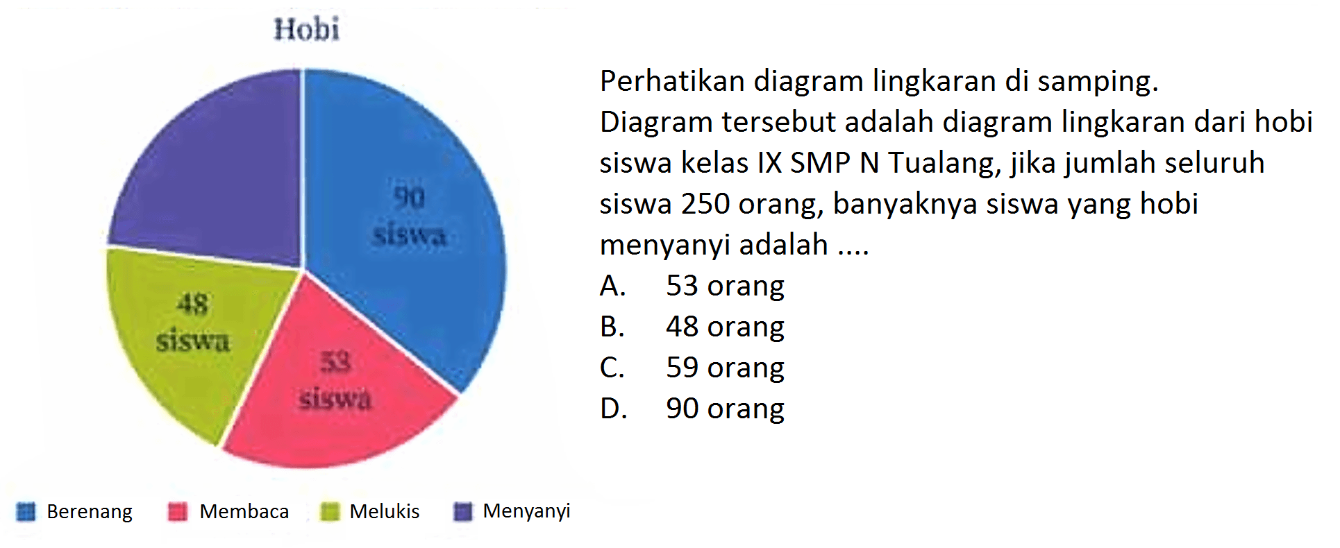 Perhatikan diagram lingkaran di samping. Diagram tersebut adalah diagram lingkaran dari hobi siswa kelas IX SMP N Tualang, jika jumlah seluruh siswa 250 orang, banyaknya siswa yang hobi menyanyi adalah ....