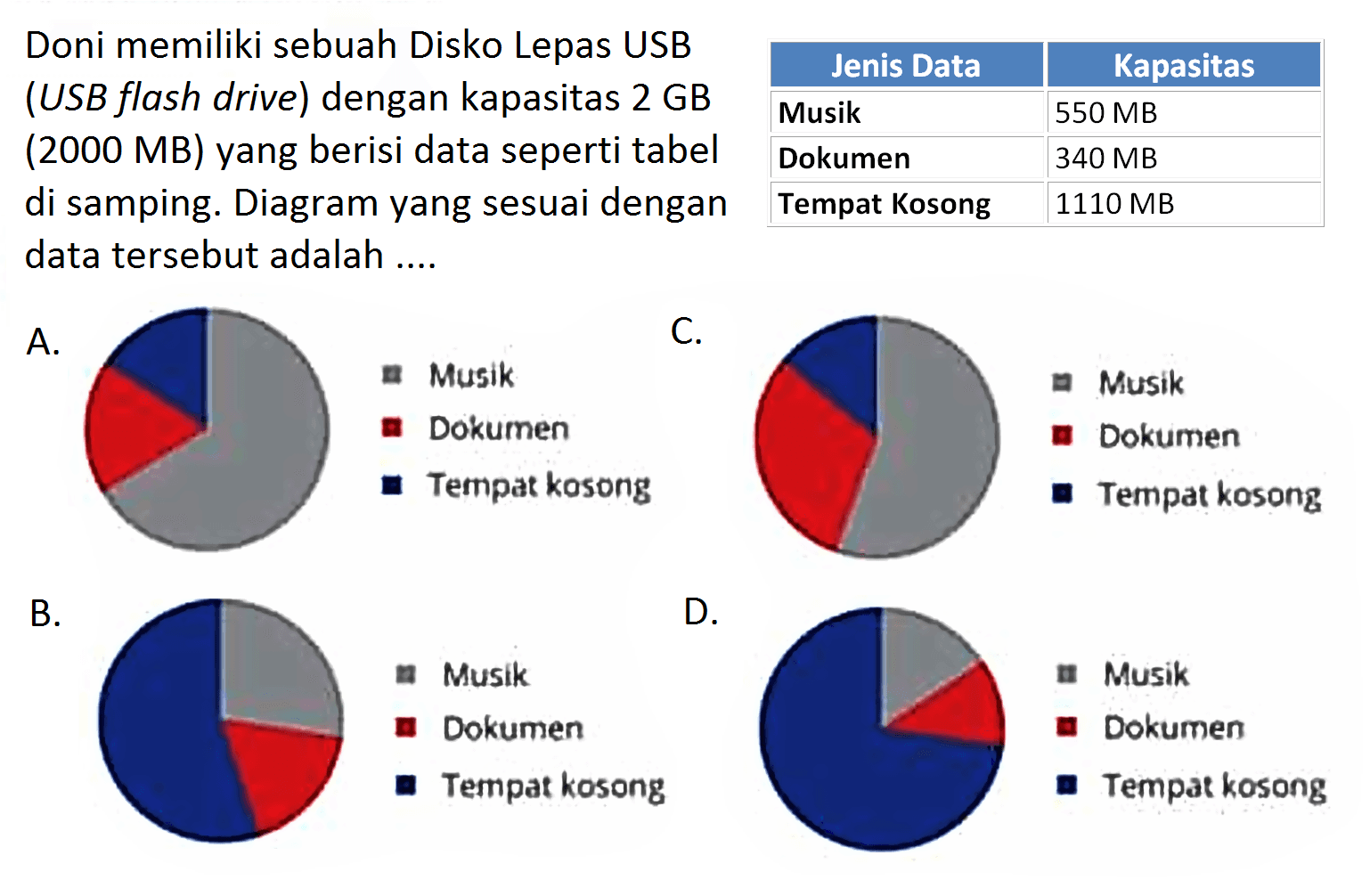 Doni memiliki sebuah Disko Lepas USB (USB flash drive) dengan kapasitas 2 GB (2000 MB) yang berisi data seperti tabel di samping. Diagram yang sesuai dengan data tersebut adalah.... Jenis Data Kapasitas  Musik 550 MB Dokumen 340 MB Tempat Kosong 1110 MB 