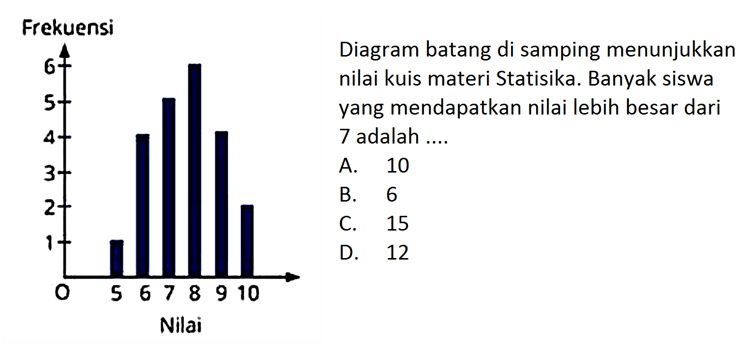 Frekuensi  Diagram batang di samping menunjukkan nilai kuis materi Statisika. Banyak siswa yang mendapatkan nilai lebih besar dari  7 adalah ...      