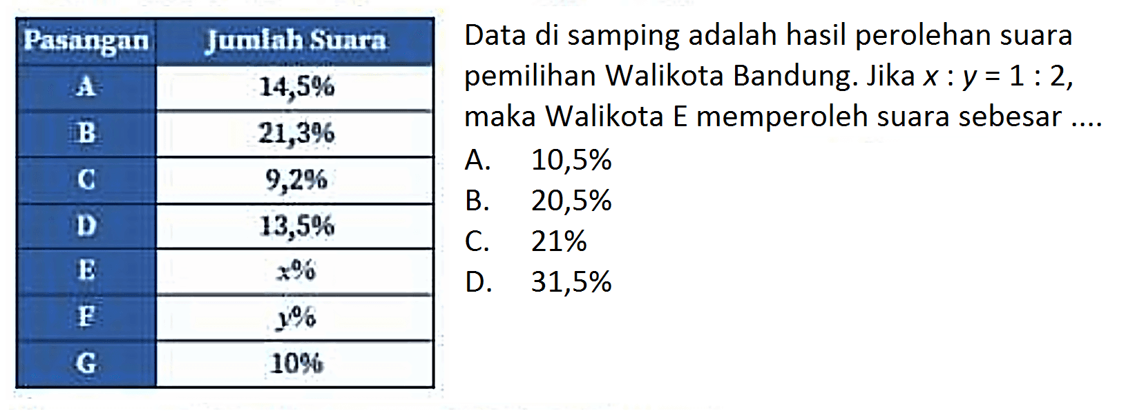 Data di samping adalah hasil perolehan suara pemilihan Walikota Bandung. Jika x : y = 1 :2, maka Walikota E memperoleh suara sebesar .... Pasangan Jumlah Suara A 14,5% B 21,3% C 9,2% D 13,5% E x% f y% G 10%