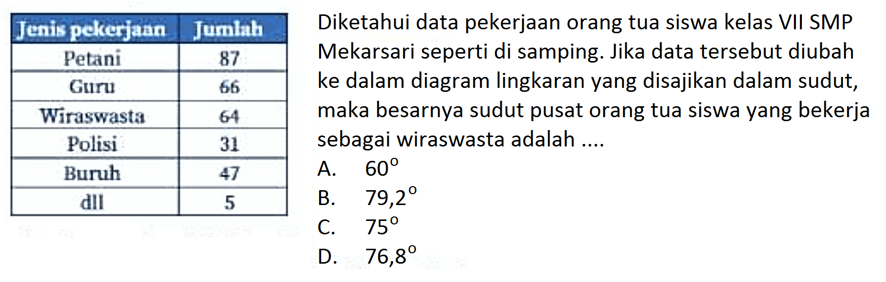  Jenis pekerjaan  Jumlah  Petani  87  Guru  66  Wiraswasta  64  Polisi  31  Buruh  47  dII  5 Diketahui data pekerjaan orang tua siswa kelas VII SMP Mekarsari seperti di samping. Jika data tersebut diubah ke dalam diagram lingkaran yang disajikan dalam sudut, maka besarnya sudut pusat orang tua siswa yang bekerja sebagai wiraswasta adalah ....