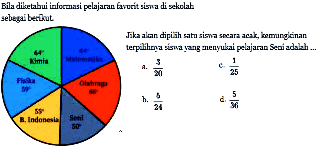 Bila diketahui informasi pelajaran favorit siswa di sekolah sebagai berikut. 
Fisika 59 Kimia 64 Matematika 64 Olahraga 68 Seni 50 B. Indonesia 55 
Jika akan dipilih satu siswa secara acak, kemungkinan terpilihnya siswa yang menyukai pelajaran Seni adalah ...