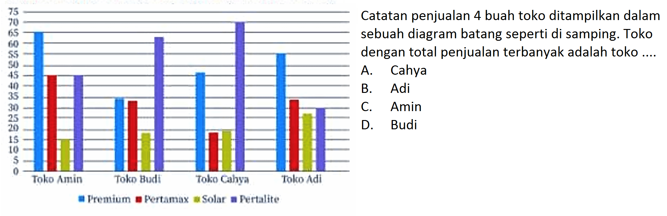 Catatan penjualan 4 buah toko ditampilkan dalam sebuah diagram batang seperti di samping. Toko dengan total penjualan terbanyak adalah toko .... 75 70 65 60 55 50 45 40 35 30 25 20 15 10 5 0 Toko Amin Toko Budi Toko Cahya Toko Adi Premium Pertamax Solar Petralite