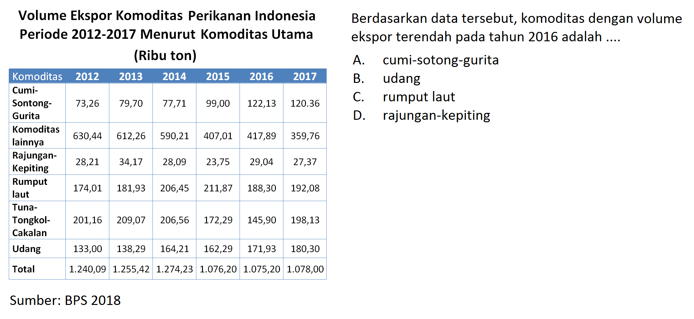 Volume Ekspor Komoditas Perikanan Indonesia
Periode 2012-2017 Menurut Komoditas Utama
(Ribu ton) 
Komoditas 2012 2013 2014 2015 2016 2017
Cumi-Sontong-Gurita 73,26 79,70 77,71 99,00 122,13 120.36
Komoditas lainnya 630,44 612,26 590,21 407,01 417,89 359,76 
Rajungan-Kepiting 28,21 34,17 28,09 23,75 29,04 27,37
Rumput laut 174,01 181,93 206,45 211,87 188,30 192,08
Tuna-Tongkol-Cakalan 201,16 209,07 206,56 172,29 145,90 198,13
Udang 133,00 138,29 164,21 162,29 171,93 180,30
Total  1.240,09 1.255,42 1.274,23 1.076,20 1.075,20 1.078,00
Sumber: BPS 2018
Berdasarkan data tersebut, komoditas dengan volume ekspor terendah pada tahun 2016 adalah .... 







