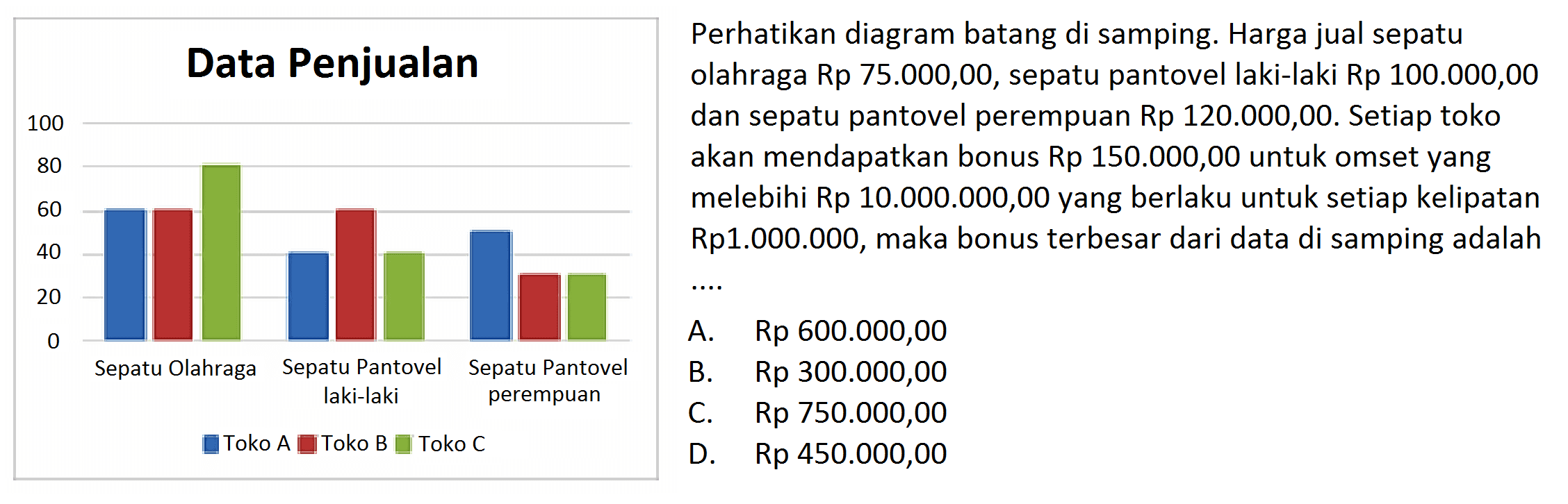 Data Penjualan 100 80 60 40 20 0 Sepatu Olahraga Sepatu Pantovel laki-laki Sepatu Pantovel perempuanToko A Toko B Toko CPerhatikan diagram batang di samping. Harga jual sepatu olahraga Rp 75.000,00, sepatu pantovel laki-laki Rp 100.000,00 dan sepatu pantovel perempuan Rp 120.000,00. Setiap toko akan mendapatkan bonus Rp 150.000,00 untuk omset yang melebihi Rp 10.000.000,00 yang berlaku untuk setiap kelipatan 100 80 Rp1.000.000, maka bonus terbesar dari data di samping adalah  .... 