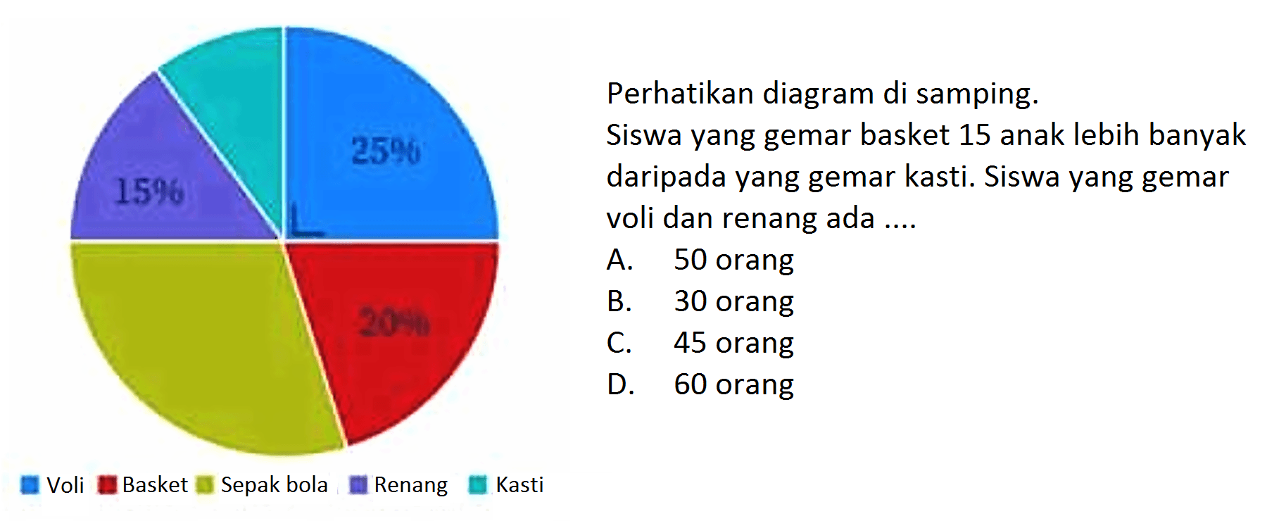 Perhatikan diagram di samping.Siswa yang gemar basket 15 anak lebih banyak daripada yang gemar kasti. Siswa yang gemar voli dan renang ada....A. 50 orangB. 30 orangC. 45 orangD. 60 orang