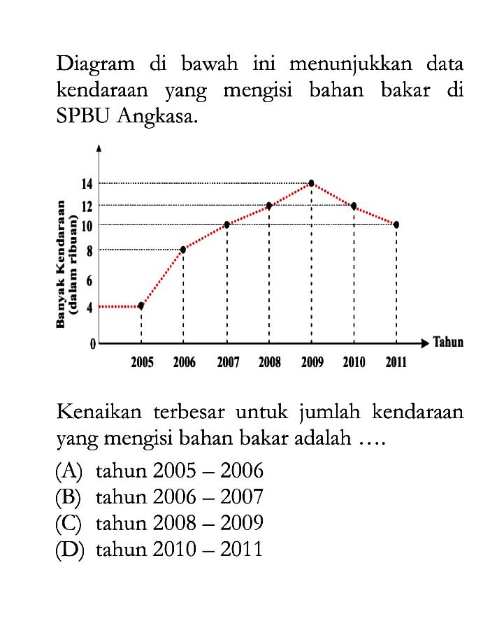 Diagram di bawah ini menunjukkan data kendaraan yang mengisi bahan bakar di SPBU Angkasa.Banyak Kendaraan (dalam ribuan) 14 12 10 8 6 4 2 0 Tahun2005 2006 2007 2008 2009 2010 2011Kenaikan terbesar untuk jumlah kendaraan yang mengisi bahan bakar adalah ....