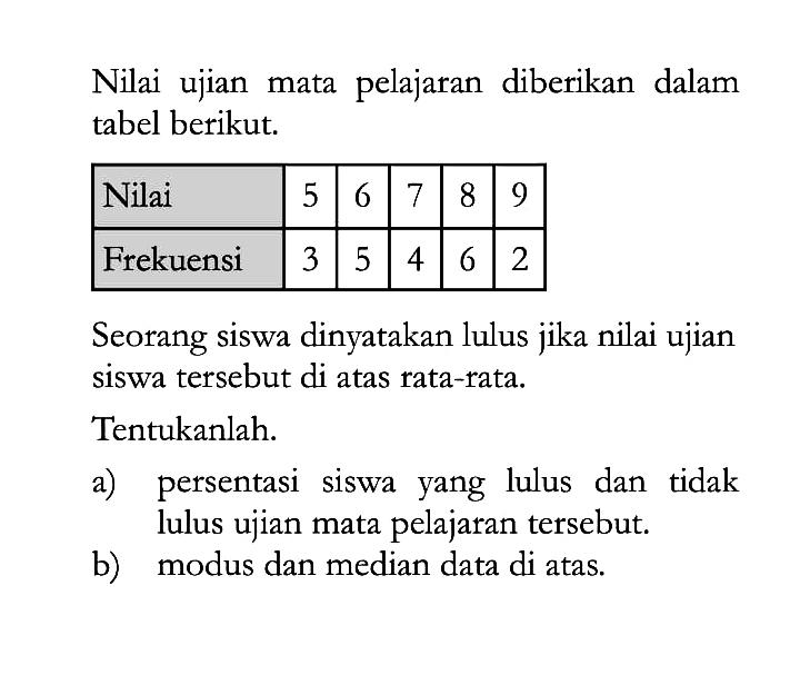 Nilai ujian mata pelajaran diberikan dalam tabel berikut.Nilai 5 6 7 8 9 Frekuensi 3 5 4 6 2 Seorang siswa dinyatakan lulus jika nilai ujian siswa tersebut di atas rata-rata.Tentukanlah.a) persentasi siswa yang lulus dan tidak lulus ujian mata pelajaran tersebut.b) modus dan median data di atas.