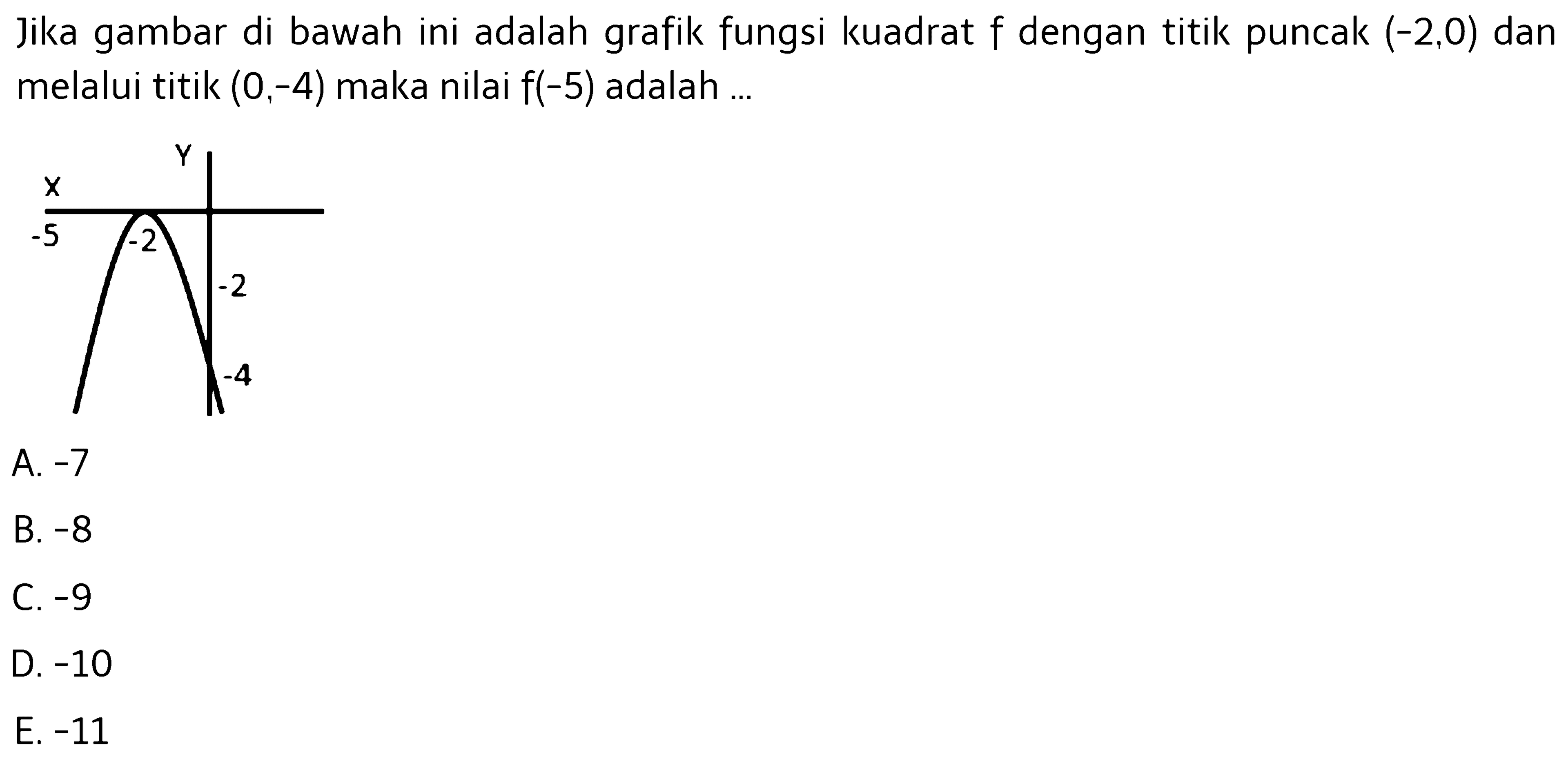 Jika gambar di bawah ini adalah grafik fungsi kuadrat  f  dengan titik puncak  (-2,0)  dan melalui titik  (0,-4)  maka nilai  f(-5)  adalah ...