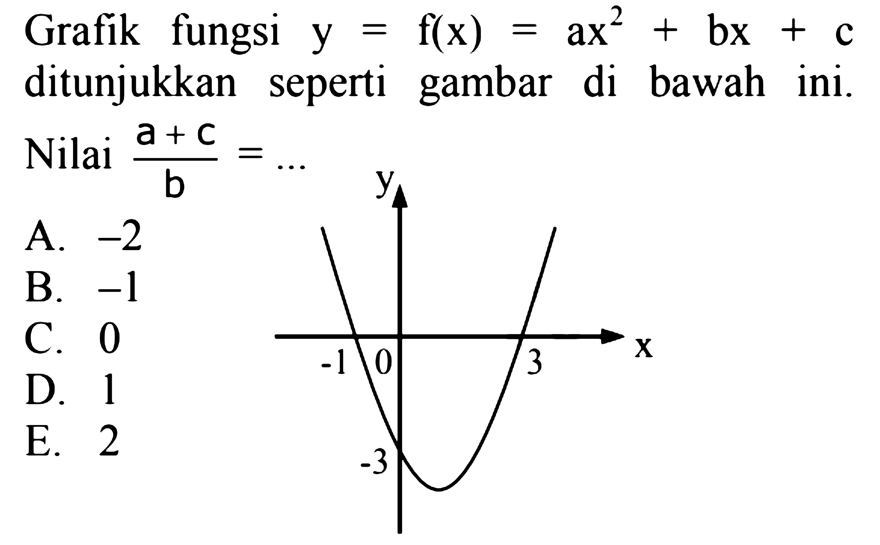 Grafik fungsi y = f(x) = ax^2 + bx + c ditunjukkan seperti gambar di bawah ini. Nilai (a + c)/b =...