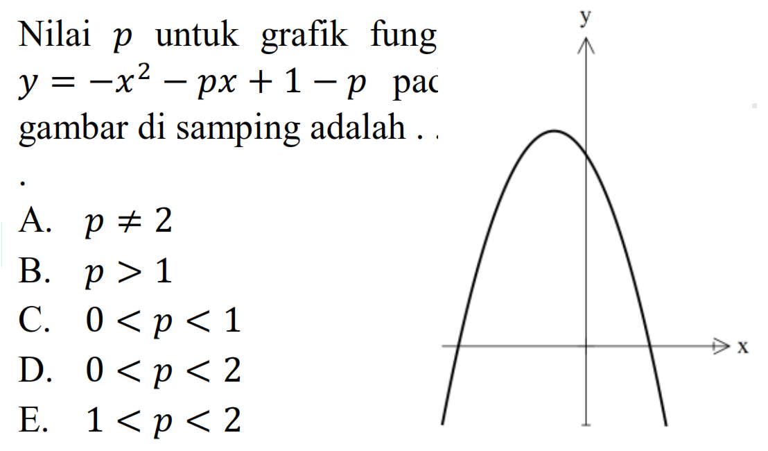 Nilai p untuk grafik fung y = -x^2 - px + 1 - p pada gambar di samping adalah ...