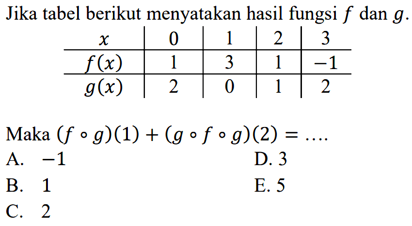 Jika tabel berikut menyatakan hasil fungsi f dan g. x 0 1 2 3 f(x) 1 3 1 -1 g(x) 2 0 1 2 Maka (fog)(1)+(gofog)(2)=....