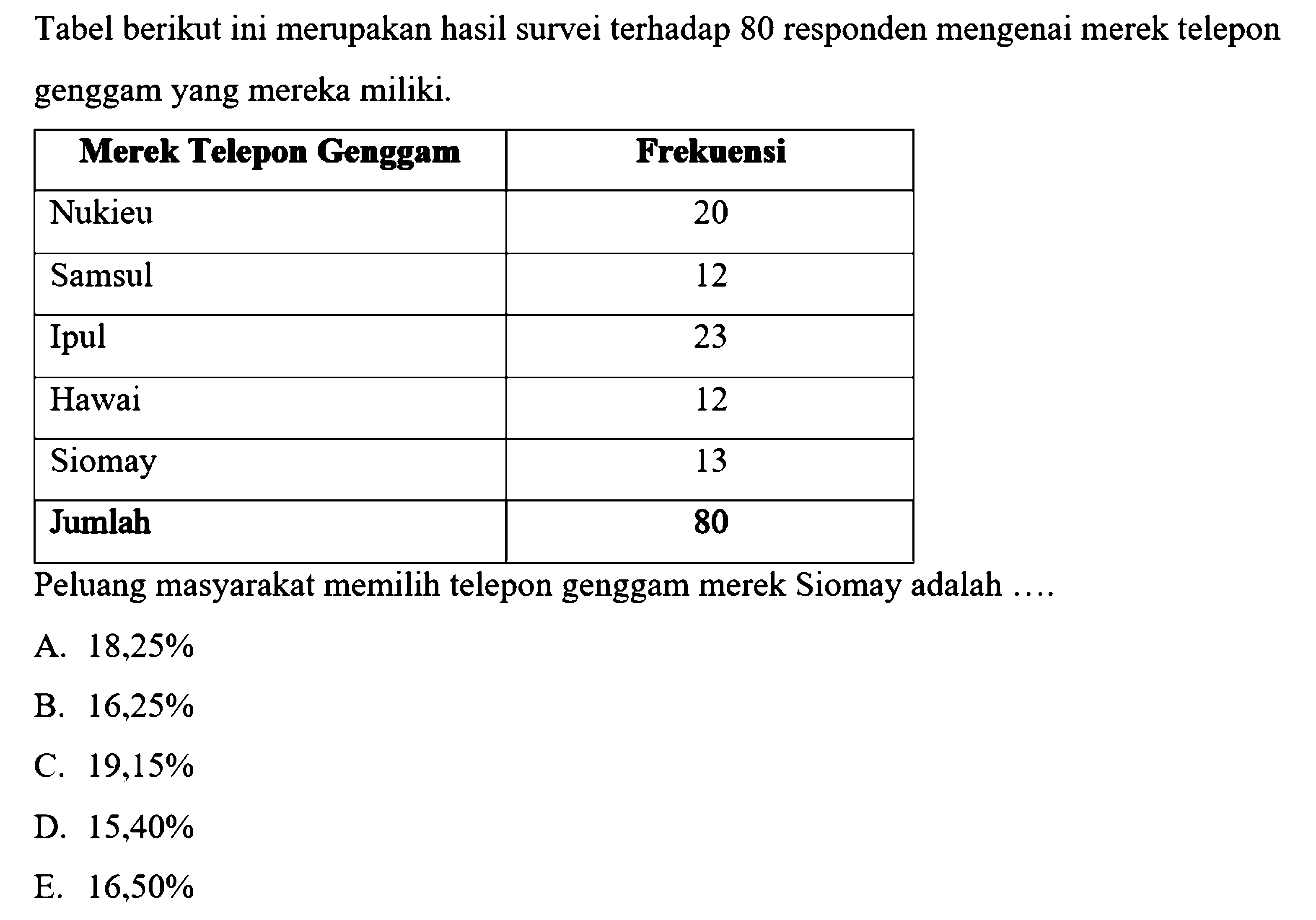 Tabel berikut ini merupakan hasil survei terhadap 80 responden mengenai merek telepon genggam yang mereka miliki.

 Merek Telepon Genggam   Frekuensi 
 Nukieu  20 
 Samsul  12 
 Ipul  23 
 Hawai  12 
 Siomay  13 
 Jumlah  80 

Peluang masyarakat memilih telepon genggam merek Siomay adalah ....
