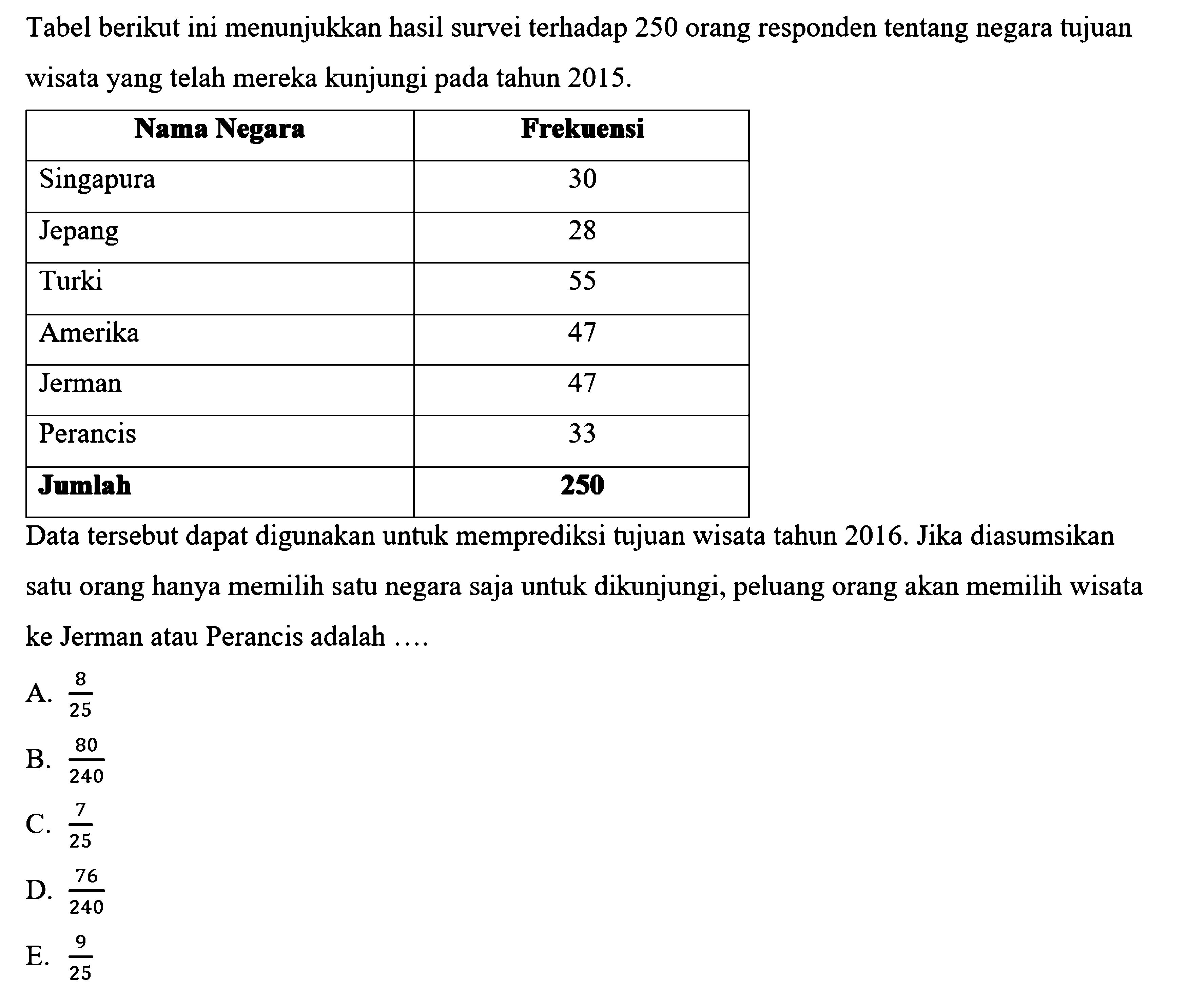 Tabel berikut ini menunjukkan hasil survei terhadap 250 orang responden tentang negara tujuan wisata yang telah mereka kunjungi pada tahun 2015.  Nama Negara   Frekuensi  Singapura            30  Jepang                 28  Turki                     55  Amerika                47  Jerman                 47  Perancis               33  Jumlah                 250  Data tersebut dapat digunakan untuk memprediksi tujuan wisata tahun 2016. Jika diasumsikan satu orang hanya memilih satu negara saja untuk dikunjungi, peluang orang akan memilih wisata ke Jerman atau Perancis adalah ....