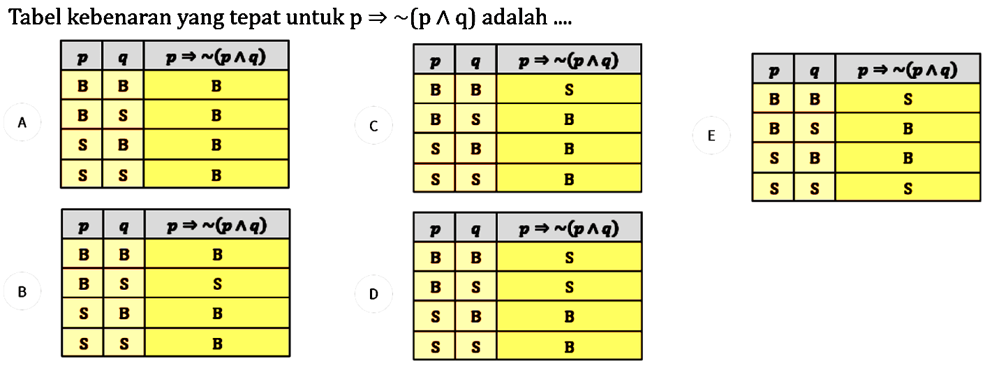 Tabel kebenaran yang tepat untuk p => ~(p ^ q) adalah ... 