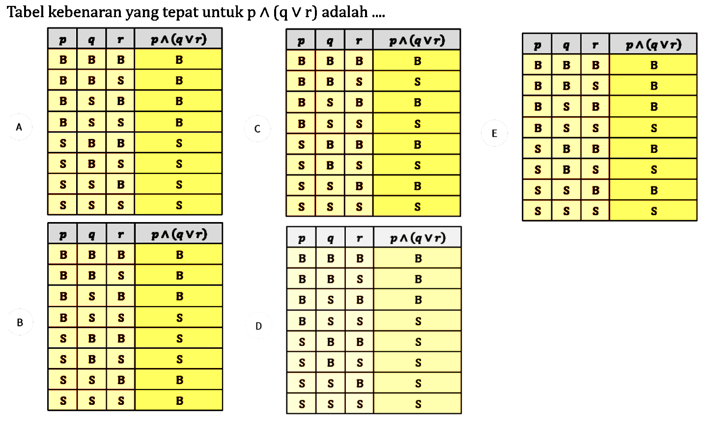 Tabel kebenaran yang tepat untuk p^(q v r) adalah .... 