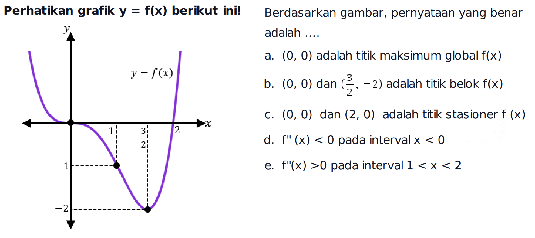 Perhatikan grafik y=f(x) berikut ini! Y y=f(x) 1 3/2 2 X -1 -2 Berdasarkan gambar, pernyataan yang benar adalah .... a. (0,0) adalah titik maksimum global f(x) b. (0,0) dan (3/2,-2)  adalah titik belok f(x) c. (0,0) dan (2,0)  adalah titik stasioner f(x) d. f''(x)<0 pada interval x<0 e. f''(x)>0 pada interval 1<x<2 