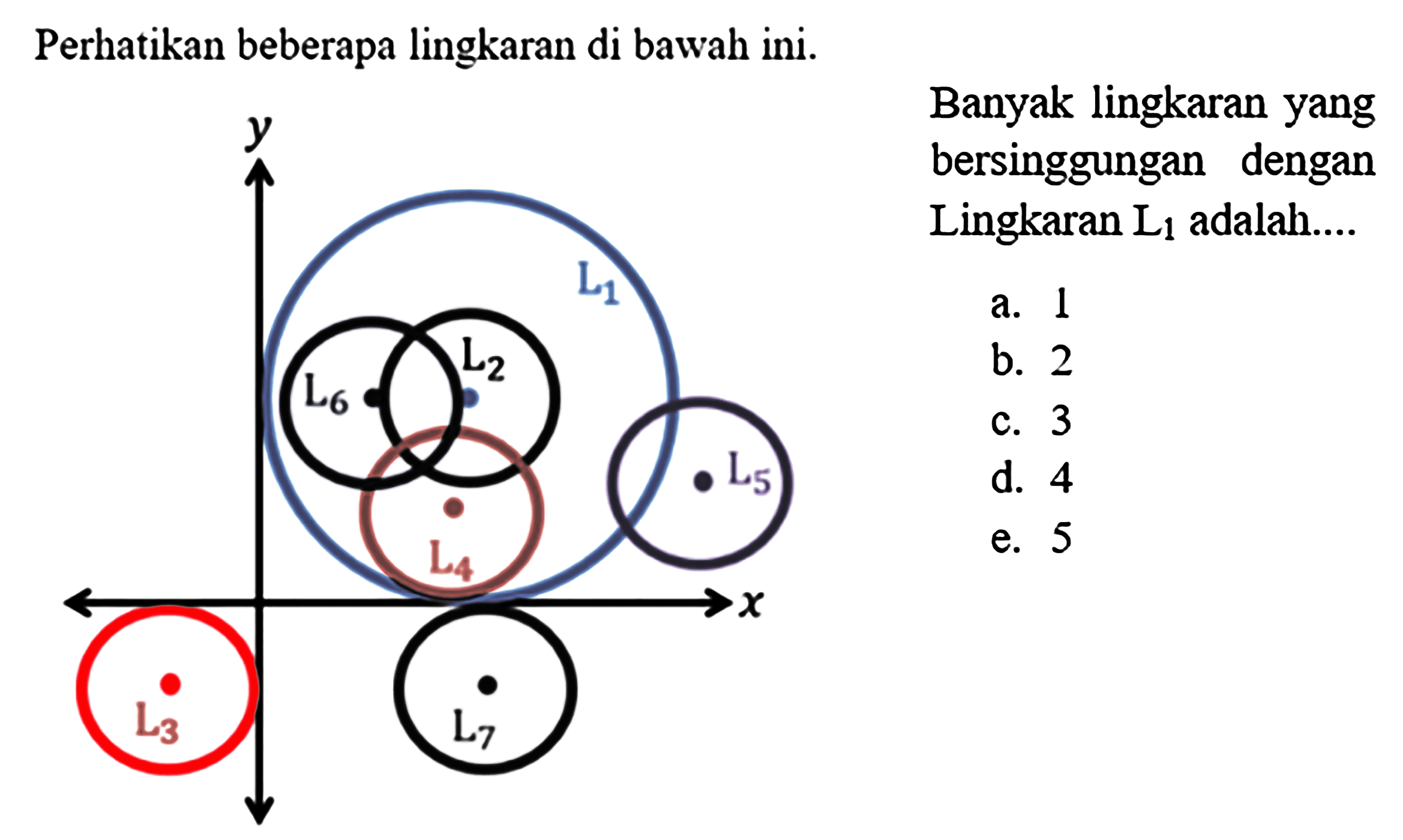 Perhatikan beberapa lingkaran di bawah ini.
x y L1 L2 L3 L4 L5 L6 L7
Banyak lingkaran yang bersinggungan dengan Lingkaran L1 adalah....