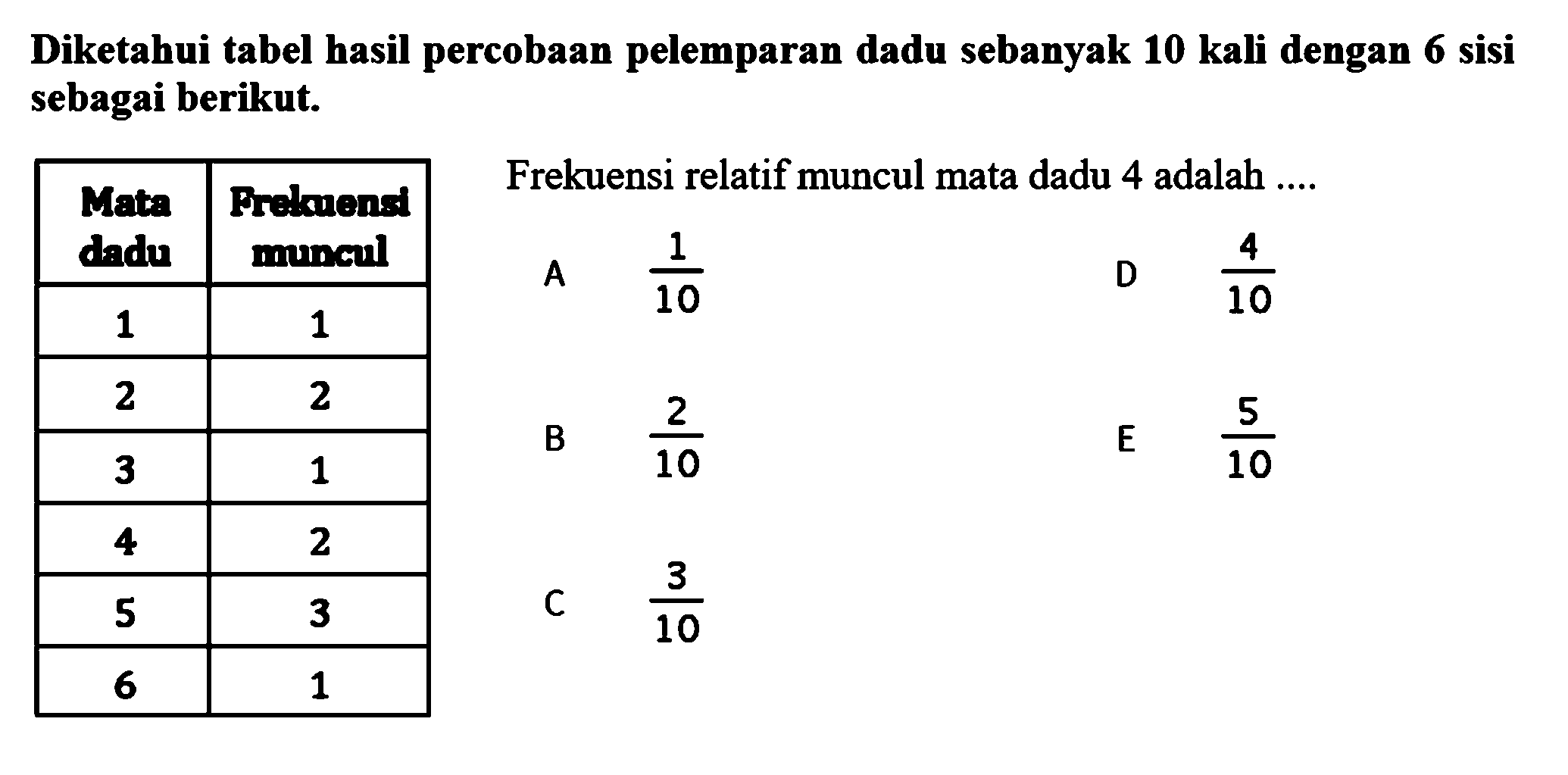 Diketahui tabel hasil percobaan pelemparan dadu sebanyak 10 kali dengan 6 sisi sebagai berikut.Mata dadu Frekuensi muncul 1 1 2 2 3 1 4 2 5 3 6 1 Frekuensi relatif muncul mata dadu 4 adalah .... 