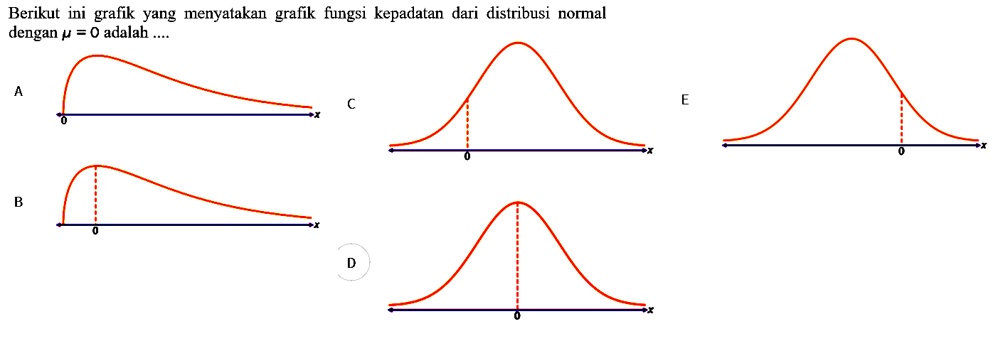 Berikut ini grafik yang menyatakan grafik fungsi kepadatan dari distribusi normal dengan mu = 0 adalah....