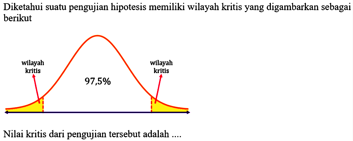 Diketahui suatu pengujian hipotesis memiliki wilayah kritis yang digambarkan sebagai berikut wilayah kritis 97,5% wilayah kritis  Nilai kritis dari pengujian tersebut adalah ....