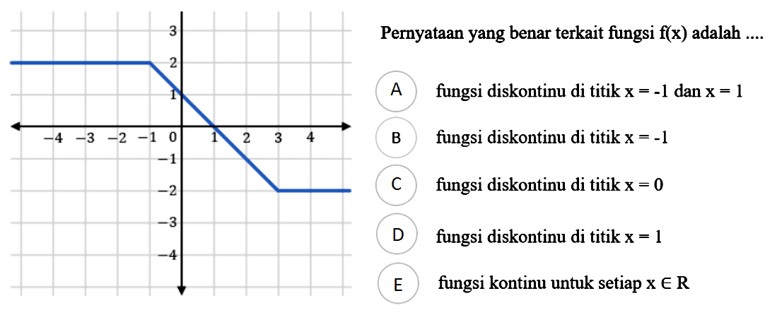 3 2 1 -4 -3 -2 -1 0 1 2 3 4 -1 -2 -3 -4 
Pernyataan yang benar terkait fungsi f(x) adalah ....
