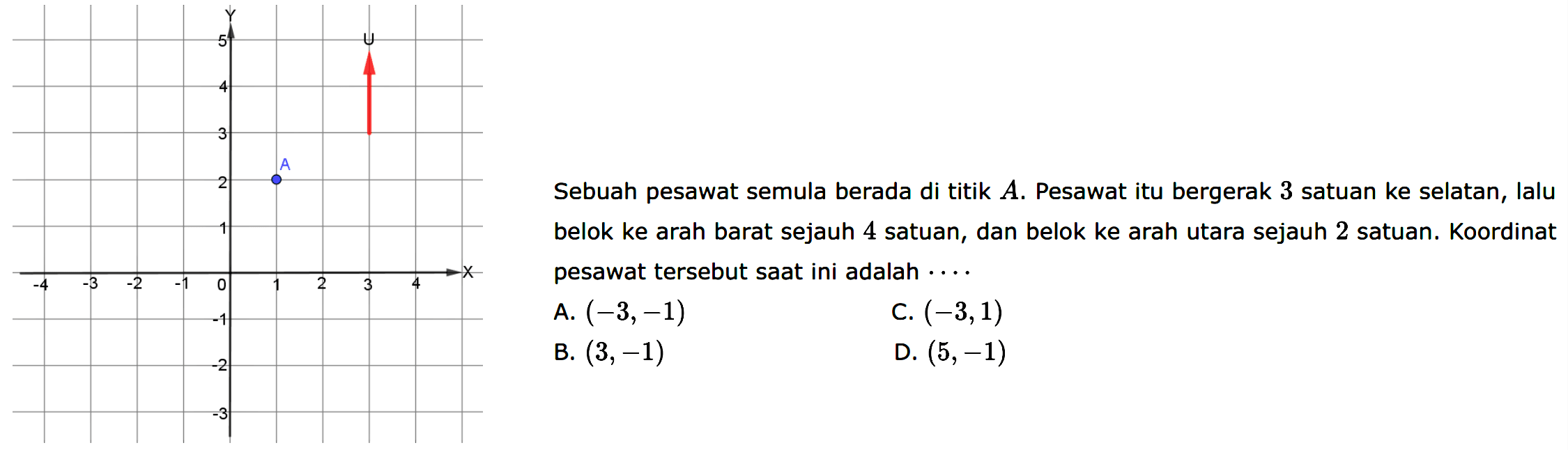 Sebuah pesawat semula berada di titik A: Pesawat itu bergerak 3 satuan ke selatan, lalu belok ke arah barat sejauh 4 satuan, dan belok ke arah utara sejauh 2 satuan. Koordinat pesawat tersebut saat ini adalah A. (-3,-1) c. (-3,1) B. (3,-1) D. (5, -1)